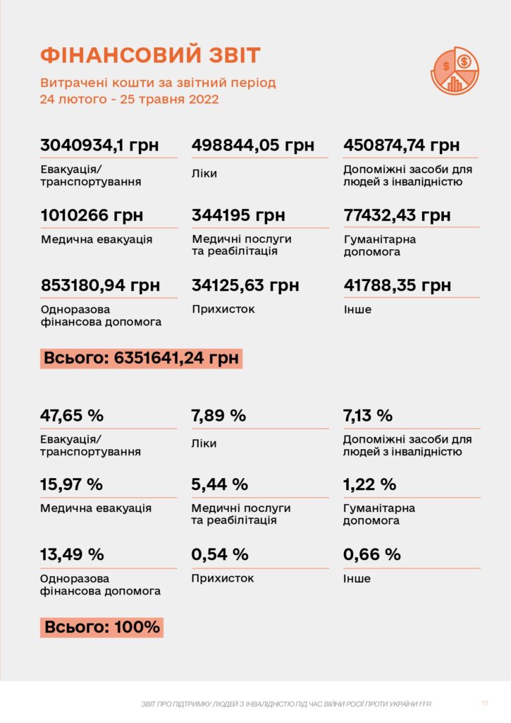 Перелік основниз витрат Fight For Right за вказаний період (у цифрах і відсотках).