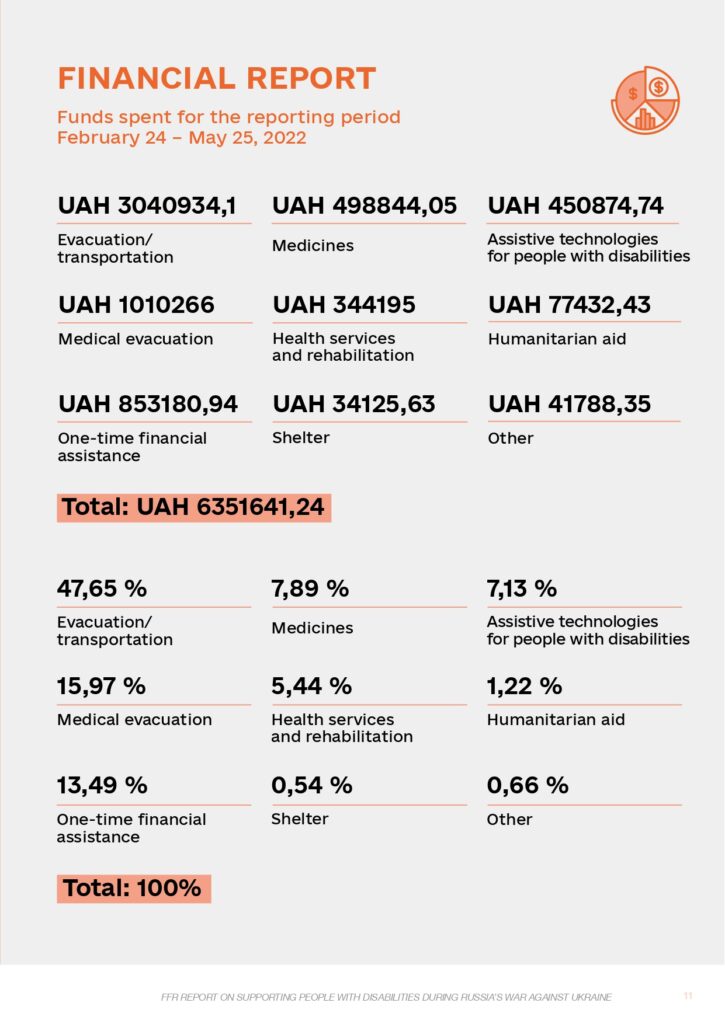 Infographics of funds spent for the reporting period February - May (in numbers and percents)