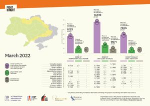 Top left: Fight For Right logo Bottom right caption: March 2022. Bottom right caption: Information about places of unfreedom affected by the Russia's aggression during the war according to the maps data: https://deepstatemap.live On the top left there are 3 different pictograms that define social welfare institutions for people with disabilities, institutions providing psychiatric care and penitentiary institutions. The map of Ukraine is divided into 3 zones - zone of temporary occupation, zone of artillery attacks and relatively safe territory. Grey, yellow and green colours, consequently. There are pictograms in different regions as well as numbers of people who might and/or might have been living in different types of places of unfreedom. On the map: Zone of temporary occupation: Donets`k region: social welfare institutions – 400 people Zaporizhia region: social welfare institutions – 1132 people Kyiv region: social welfare institutions – 355 people Luhans`k region: social welfare institutions – 832 people Kharkiv region: social welfare institutions – 737 people Kherson region: social welfare institutions – 1539 people Chernihiv region: social welfare institutions – 540 people. Zone of artillery attacks: Vinnytsia region: penitentiary institutions – 1236 people Donets`k region: social welfare institutions – 1585 people Dnipropetrovs`k region: social welfare institutions – 1186 people / penitentiary institutions – 1995 people Zhytomyr region: social welfare institutions – 469 people Zaporizhia region: social welfare institutions – 945 people / penitentiary institutions – 773 people Kyiv region: social welfare institutions – 628 people Kyiv: social welfare institutions – 2707 people / penitentiary institutions – 2514 people Luhans`k region: social welfare institutions – 456 people Mykolaiv region: social welfare institutions – 1418 people / penitentiary institutions – 832 people Odesa region: penitentiary institutions – 2099 people Sumy region: social welfare institutions – 1235 people Kharkiv region: social welfare institutions – 2290 people Chernihiv region: social welfare institutions – 1450 people / penitentiary institutions – 522 people. Relatively safe territory Donets`k region: social welfare institutions – 751 people Dnipropetrovs`k region: social welfare institutions – 2750 people Zhytomyr region: social welfare institutions – 2105 people Zaporizhia region: social welfare institutions – 550 people Kyiv region: social welfare institutions – 1025 people Mykolaiv region: social welfare institutions – 135 people Sumy region: social welfare institutions – 1235 people Kharkiv region: social welfare institutions – 200 people. Below the map, there are 3 colourful diagrams with numbers of institutions in relevant zones and total number of people who might remain there. Zone of temporary occupation: Violet diagram that defines social welfare places of unfreedom - 36 institutions. On the top there is a caption - Planned occupancy of institutions 6125 people. Dark green diagram that defines medical places of unfreedom - 10 institutions. On the top there is a caption - There is no planned occupancy of institutions. Dark grey diagram that defines penitentiary institutions - 0 and the general remark below / Only those penitentiary institutions that were targeted by project`s monitoring were included in the calculation. Zone of artillery attacks: Violet diagram that defines social welfare places of unfreedom - 66 institutions. On the top there is a caption - Planned occupancy of institutions 14339 people. Dark green diagram that defines medical places of unfreedom - 17 institutions. On the top there is a caption - There is no planned occupancy of institutions. Dark grey diagram that defines penitentiary institutions - 9 institutions and the general remark below. On the top there is a caption - Planned occupancy of institutions 9971 people. Relatively safe territory: Violet diagram that defines social welfare places of unfreedom - 39 institutions. On the top there is a caption - Planned occupancy of institutions 7606 people. Dark green diagram that defines medical places of unfreedom – 7 institutions. On the top there is a caption - There is no planned occupancy of institutions. Dark grey diagram that defines penitentiary institutions – 0 institutions nd the general remark below. At the very bottom there are logos, from left to right: logo of the International Renaissance Foundation, logo of Ukrainian Helsinki Human Rights Union, logo of Social Action Centre, logo of the NGO Expert Center for Human Rights and logo of the NGO “Ukraine without Torture”.