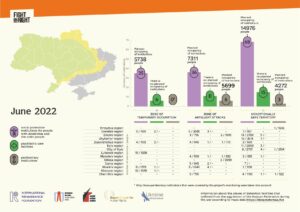 Top left: Fight For Right logo Bottom right caption: June 2022. Bottom right caption: Information about places of unfreedom affected by the Russia's aggression during the war according to the maps data: https://deepstatemap.live On the top left there are 3 different pictograms that define social welfare institutions for people with disabilities, institutions providing psychiatric care and penitentiary institutions. The map of Ukraine is divided into 3 zones - zone of temporary occupation, zone of artillery attacks and relatively safe territory. Grey, yellow and green colours, consequently. There are pictograms in different regions as well as numbers of people who might and/or might have been living in different types of places of unfreedom. On the map: Zone of temporary occupation: Donets`k region: social welfare institutions – 400 people Zaporizhia region: social welfare institutions – 1132 people Luhans`k region: social welfare institutions – 1288 people Kharkiv region: social welfare institutions – 1379 people Kherson region: social welfare institutions – 1539 people Zone of artillery attacks: Donets`k region: social welfare institutions – 2035 people Dnipropetrovs`k region: social welfare institutions – 755 people / penitentiary institutions – 1995 people Zaporizhia region: social welfare institutions – 945 people / penitentiary institutions – 773 people Mykolaiv region: social welfare institutions – 558 people / penitentiary institutions – 832 people Odesa region: penitentiary institutions – 2099 people Sumy region: social welfare institutions – 945 people Kharkiv region: social welfare institutions – 1648 people Chernihiv region: social welfare institutions – 795 people. Relatively safe territory: Vinnytsia region: penitentiary institutions – 1236 people Donets`k region: social welfare institutions – 301 people Dnipropetrovs`k region: social welfare institutions – 2756 people Zhytomyr region: social welfare institutions – 2574 people Zaporizhia region: social welfare institutions – 550 people Kyiv region: social welfare institutions – 2008 people Kyiv: social welfare institutions – 2707 people / penitentiary institutions – 2514 people Mykolaiv region: social welfare institutions – 835 people Sumy region: social welfare institutions – 970 people Kharkiv region: social welfare institutions – 200 people Chernihiv region: social welfare institutions – 1195 people / penitentiary institutions – 522 people Below the map, there are 3 colourful diagrams with numbers of institutions in relevant zones and total number of people who might remain there. Zone of temporary occupation: Violet diagram that defines social welfare places of unfreedom – 35 institutions. On the top there is a caption - Planned occupancy of institutions 5738 people. Dark green diagram that defines medical places of unfreedom – 6 institutions. On the top there is a caption - There is no planned occupancy of institutions. Dark grey diagram that defines penitentiary institutions – 0 and the general remark below / Only those penitentiary institutions that were targeted by project`s monitoring were included in the calculation. Zone of artillery attacks: Violet diagram that defines social welfare places of unfreedom – 36 institutions. On the top there is a caption - Planned occupancy of institutions 7311 people. Dark green diagram that defines medical places of unfreedom – 11 institutions. On the top there is a caption - There is no planned occupancy of institutions. Dark grey diagram that defines penitentiary institutions – 6 institutions and the general remark below. On the top there is a caption - Planned occupancy of institutions 5699 people. Relatively safe territory: Violet diagram that defines social welfare places of unfreedom - 68 institutions. On the top there is a caption - Planned occupancy of institutions14976 people. Dark green diagram that defines medical places of unfreedom - 15 institutions. ЗOn the top there is a caption - There is no planned occupancy of institutions. Dark grey diagram that defines penitentiary institutions – 3 institutions. ЗOn the top there is a caption - Planned occupancy of institutions 4272 people.