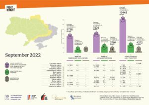 Top left: Fight For Right logo Bottom right caption: September 2022. Bottom right caption: Information about places of unfreedom affected by the Russia's aggression during the war according to the maps data: https://deepstatemap.live On the top left there are 3 different pictograms that define social welfare institutions for people with disabilities, institutions providing psychiatric care and penitentiary institutions. The map of Ukraine is divided into 3 zones - zone of temporary occupation, zone of artillery attacks and relatively safe territory. Grey, yellow and green colours, consequently. There are pictograms in different regions as well as numbers of people who might and/or might have been living in different types of places of unfreedom. On the map: Zone of temporary occupation: Donets`k region: social welfare institutions – 400 people Zaporizhia region: social welfare institutions – 1132 people Luhans`k region: social welfare institutions – 1288 people Kharkiv region: social welfare institutions – 1379 people Kherson region: social welfare institutions – 1539 people. Zone of artillery attacks: Donets`k region: social welfare institutions – 2035 people Dnipropetrovs`k region: social welfare institutions – 455 people Zaporizhia region: social welfare institutions – 945 people / penitentiary institutions – 773 people Mykolaiv region: social welfare institutions – 672 people / penitentiary institutions – 832 people Odesa region: penitentiary institutions – 2099 people Sumy region: social welfare institutions – 825 people Kharkiv region: social welfare institutions – 1428 people Chernihiv region: social welfare institutions – 715 people. Relatively safe territory Vinnytsia region: penitentiary institutions – 1236 people Donets`k region: social welfare institutions – 301 people Dnipropetrovs`k region: social welfare institutions – 3181 people / penitentiary institutions – 1995 people Zhytomyr region: social welfare institutions – 2574 people Zaporizhia region: social welfare institutions – 550 people Kyiv region: social welfare institutions – 2008 people Kyiv: social welfare institutions – 2707 people / penitentiary institutions – 2514 people Mykolaiv region: social welfare institutions – 730 people Sumy region: social welfare institutions – 970 people Kharkiv region: social welfare institutions – 420 people Chernihiv region: social welfare institutions – 1275 people / penitentiary institutions - 522 people. Below the map, there are 3 colourful diagrams with numbers of institutions in relevant zones and total number of people who might remain there. Zone of temporary occupation: Violet diagram that defines social welfare places of unfreedom – 35 institutions. On the top there is a caption - Planned occupancy of institutions 5738 people. Dark green diagram that defines medical places of unfreedom – 6 institutions. On the top there is a caption - There is no planned occupancy of institutions. Dark grey diagram that defines penitentiary institutions – 0 and the general remark below / Only those penitentiary institutions that were targeted by project`s monitoring were included in the calculation. Zone of artillery attacks: Violet diagram that defines social welfare places of unfreedom – 39 institutions. On the top there is a caption - Planned occupancy of institutions 7526 people. Dark green diagram that defines medical places of unfreedom – 13 institutions. On the top there is a caption - There is no planned occupancy of institutions. Dark grey diagram that defines penitentiary institutions – 4 institutions and the general remark below. On the top there is a caption - Planned occupancy of institutions 3704 people. Relatively safe territory: Violet diagram that defines social welfare places of unfreedom - 71 institutions. On the top there is a caption - Planned occupancy of institutions 15449 people. Dark green diagram that defines medical places of unfreedom - 16 institutions. ЗOn the top there is a caption - There is no planned occupancy of institutions. Dark grey diagram that defines penitentiary institutions – 3 institutions. ЗOn the top there is a caption - Planned occupancy of institutions 4272 people. At the very bottom there are logos, from left to right: logo of the International Renaissance Foundation, logo of Ukrainian Helsinki Human Rights Union, logo of Social Action Centre, logo of the NGO Expert Center for Human Rights and logo of the NGO “Ukraine without Torture”.