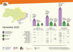 Top left: Fight For Right logo Bottom right caption: December 2022. Bottom right caption: Information about places of unfreedom affected by the Russia's aggression during the war according to the maps data: https://deepstatemap.live On the top left there are 3 different pictograms that define social welfare institutions for people with disabilities, institutions providing psychiatric care and penitentiary institutions. The map of Ukraine is divided into 3 zones - zone of temporary occupation, zone of artillery attacks and relatively safe territory. Grey, yellow and green colours, consequently. There are pictograms in different regions as well as numbers of people who might and/or might have been living in different types of places of unfreedom. On the map: Zone of temporary occupation: Donets`k region: social welfare institutions – 630 people Zaporizhia region: social welfare institutions – 1132 people Luhans`k region: social welfare institutions – 1288 people Kherson region: social welfare institutions – 1139 people. Zone of artillery attacks: Donets`k region: social welfare institutions – 1805 people Dnipropetrovs`k region: social welfare institutions – 455 people Zaporizhia region: social welfare institutions – 945 people / penitentiary institutions – 773 people Mykolaiv region: social welfare institutions – 718 people / penitentiary institutions – 832 people Odesa region: penitentiary institutions – 2099 people Sumy region: social welfare institutions – 945 people Kharkiv region: social welfare institutions – 1550 people Kherson region: social welfare institutions – 400 people Chernihiv region: social welfare institutions – 715 people. Relatively safe territory Vinnytsia region: penitentiary institutions – 1236 people Donets`k region: social welfare institutions – 301 people Dnipropetrovs`k region: social welfare institutions – 3181 people / penitentiary institutions – 1995 people Zhytomyr region: social welfare institutions – 2574 people Zaporizhia region: social welfare institutions – 550 people Kyiv region: social welfare institutions – 2008 people Kyiv: social welfare institutions – 2707 people / penitentiary institutions – 2514 people Mykolaiv region: social welfare institutions – 835 people Sumy region: social welfare institutions – 970 people Kharkiv region: social welfare institutions – 1031 people Chernihiv region: social welfare institutions – 1275 people / penitentiary institutions - 522 people. Below the map, there are 3 colourful diagrams with numbers of institutions in relevant zones and total number of people who might remain there. Zone of temporary occupation: Violet diagram that defines social welfare places of unfreedom – 26 institutions. On the top there is a caption - Planned occupancy of institutions 4189 people. Dark green diagram that defines medical places of unfreedom – 4 institutions. On the top there is a caption - There is no planned occupancy of institutions. Dark grey diagram that defines penitentiary institutions – 0 and the general remark below / Only those penitentiary institutions that were targeted by project`s monitoring were included in the calculation. Zone of artillery attacks: Violet diagram that defines social welfare places of unfreedom – 40 institutions. On the top there is a caption - Planned occupancy of institutions 8180 people. Dark green diagram that defines medical places of unfreedom – 14 institutions. On the top there is a caption - There is no planned occupancy of institutions. Dark grey diagram that defines penitentiary institutions – 4 institutions and the general remark below. On the top there is a caption - Planned occupancy of institutions 3704 people. Relatively safe territory: Violet diagram that defines social welfare places of unfreedom - 75 institutions. On the top there is a caption - Planned occupancy of institutions 13719 people. Dark green diagram that defines medical places of unfreedom - 16 institutions. ЗOn the top there is a caption - There is no planned occupancy of institutions. Dark grey diagram that defines penitentiary institutions – 5 institutions. ЗOn the top there is a caption - Planned occupancy of institutions 6267 people. At the very bottom there are logos, from left to right: logo of the International Renaissance Foundation, logo of Ukrainian Helsinki Human Rights Union, logo of Social Action Centre, logo of the NGO Expert Center for Human Rights and logo of the NGO “Ukraine without Torture”.