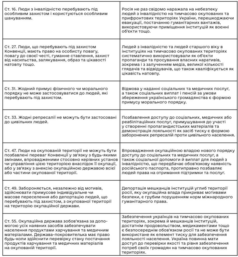 1. Ст. 16. Люди з інвалідністю перебувають під особливим захистом і користуються особливим шануванням. Росія не раз свідомо наражала на небезпеку людей з інвалідністю на тимчасово окупованих та прифронтових територіях України, перешкоджаючи евакуації, постачанню гуманітарних вантажів, використовуючи приміщення інституцій як воєнні обʼєкти тощо. 2. Ст. 27. Люди, що перебувають під захистом Конвенції, мають право на особисту повагу, повагу до своєї честі, гуманне ставлення, захист від насильства, залякування, образ та цікавості натовпу тощо. Людей з інвалідністю та людей старшого віку в інституціях на тимчасово окупованих територіях систематично використовували як обʼєкти пропаганди та просування власних наративів, зокрема і з залученням медіа, великої кількості глядачів та відвідувачів, що також кваліфікується як цікавість натовпу. 3. Ст. 31. Жодний примус фізичного чи морального порядку не може застосовуватися до людей, які перебувають під захистом. Відмова у наданні соціальних та медичних послуг, а також соціальних виплат і пенсій за умови збереження українського громадянства є формою примусу морального порядку. 4. Ст. 33. Жодні репресалії не можуть бути застосовані до цивільних людей. Позбавлення доступу до соціальних, медичних або реабілітаційних послуг, примушування до участі у створенні пропагандистських матеріалів та демонстрація лояльності як засіб тиску є формою заборонених репресалій проти цивільного населення. 5. Ст. 47. Люди на окупованій території не можуть бути позбавлені переваг Конвенції у зв'язку з будь-якими змінами, впровадженими стосовно керівних установ чи управління цією територією внаслідок її окупації, або у зв'язку з анексію окупаційною державою всієї або частини окупованої території. Впровадження окупаційною владою нового порядку доступу до соціальних та медичних послуг, а також соціальної допомоги й виплат для людей з інвалідністю, що передбачає обовʼязкову наявність російського паспорта, протиправно позбавляє людей права на отримання підтримки та послуг. 6. Ст. 49. Забороняється, незалежно від мотивів, здійснювати примусове індивідуальне чи масове переселення або депортацію людей, що перебувають під захистом, з окупованої території на територію окупаційної держави. Депортація мешканців інституцій углиб території росії, яку окупаційна влада прикриває мотивами безпеки, є грубим порушенням норм міжнародного гуманітарного права. 7. Ст. 55. Окупаційна держава зобов'язана за допомогою усіх наявних засобів забезпечувати населення продуктами харчування та медичним матеріалами. Держава-покровителька має право будь-коли здійснити перевірку стану постачання продуктів харчування та медичних матеріалів на окупованій території. Забезпечення українців на тимчасово окупованих територіях, зокрема й мешканців інституцій, достатнім продовольством, медикаментами тощо є безпосереднім обовʼязком росії та не може бути використане як елемент тиску для забезпечення лояльності населення. Україна повинна мати доступ до перевірки якості та рівня забезпечення потреб своїх громадян на тимчасово окупованих територіях